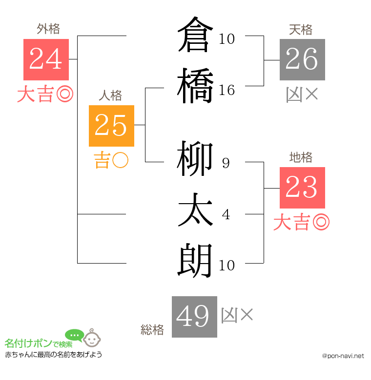 倉橋 柳太朗さんの姓名判断結果