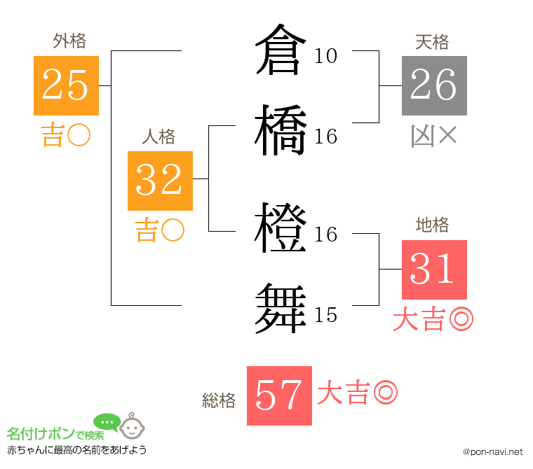 倉橋 橙舞さんの姓名判断結果