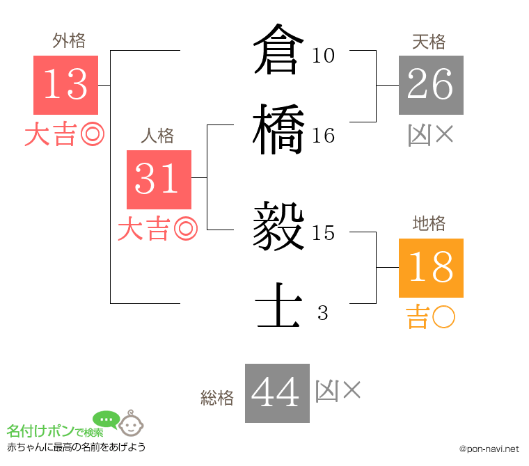 倉橋 毅士さんの姓名判断結果
