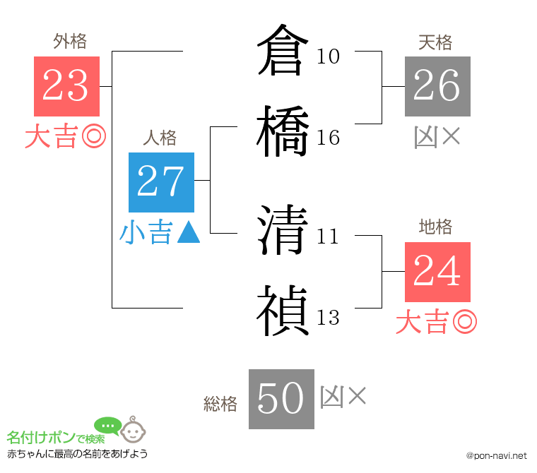 倉橋 清禎さんの姓名判断結果