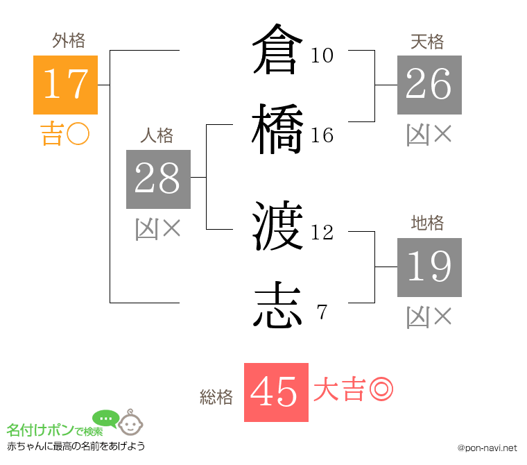 倉橋 渡志さんの姓名判断結果