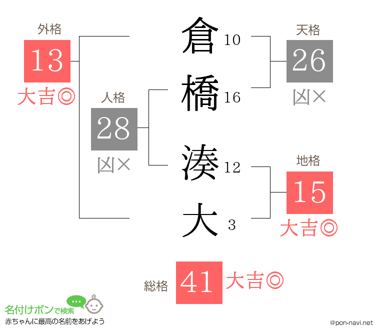 倉橋 湊大さんの姓名判断結果