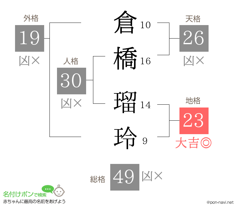 倉橋 瑠玲さんの姓名判断結果