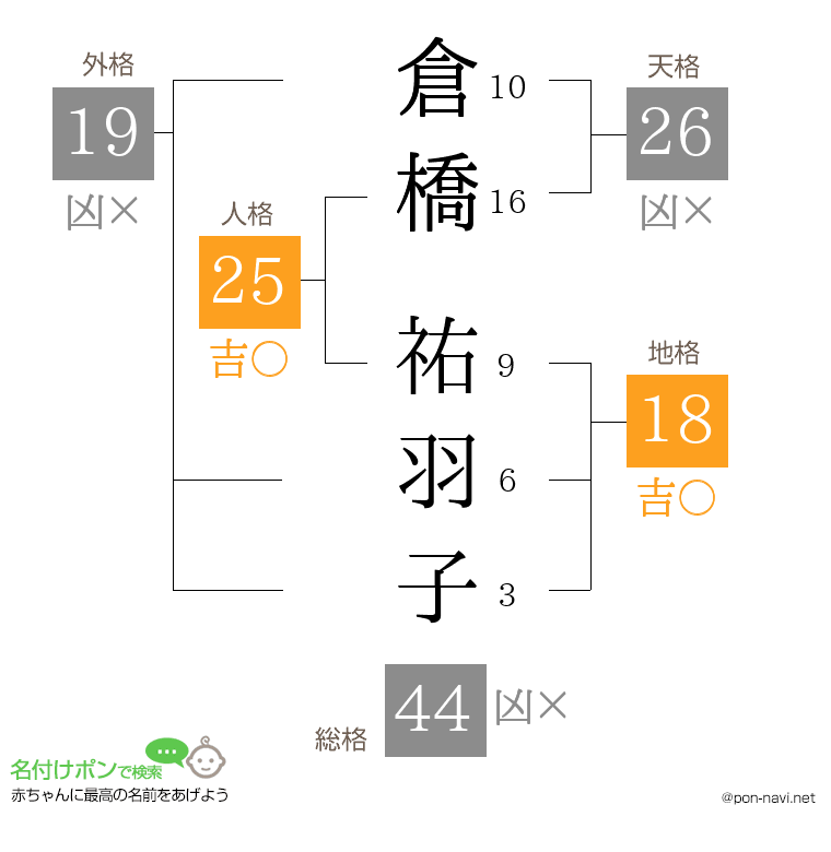 倉橋 祐羽子さんの姓名判断結果