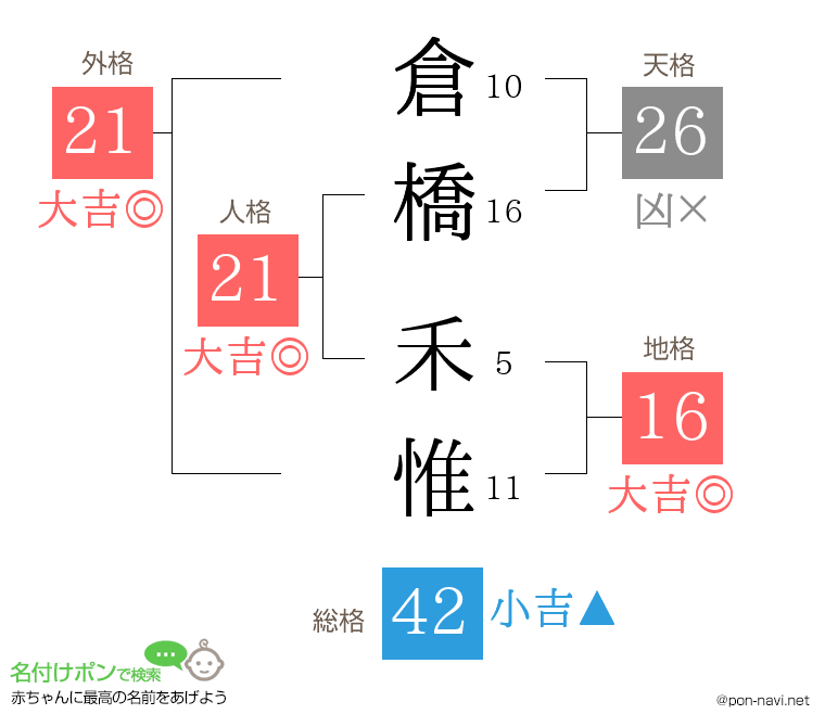 倉橋 禾惟さんの姓名判断結果