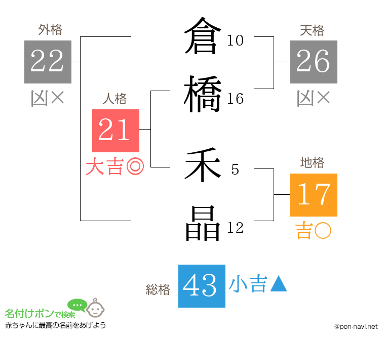 倉橋 禾晶さんの姓名判断結果