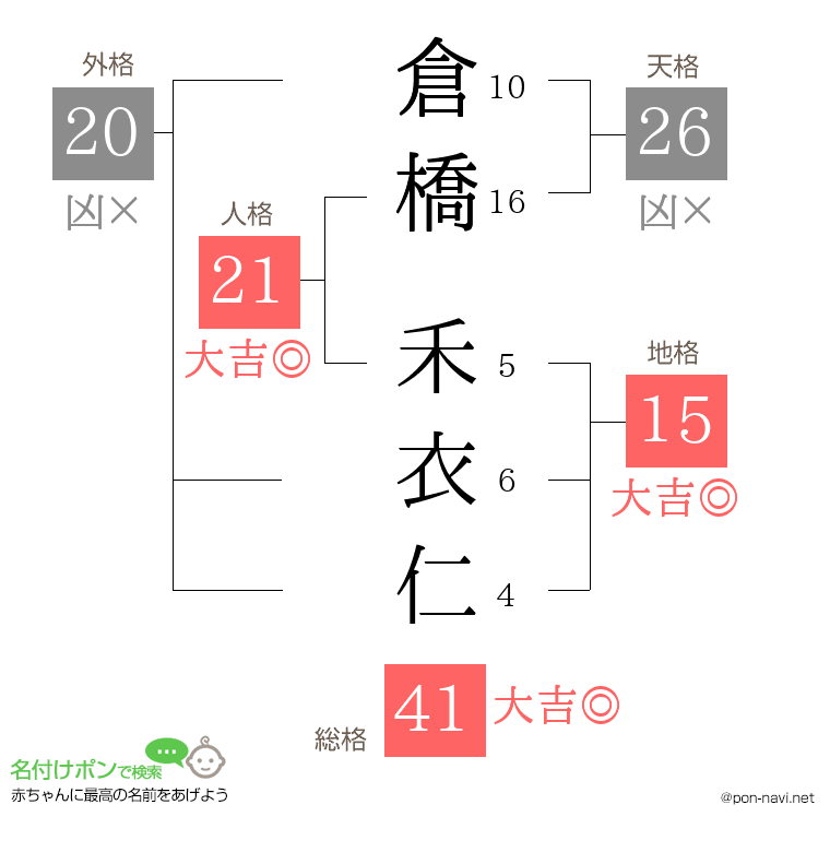 倉橋 禾衣仁さんの姓名判断結果
