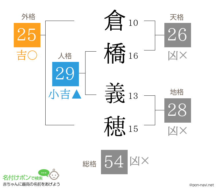 倉橋 義穂さんの姓名判断結果
