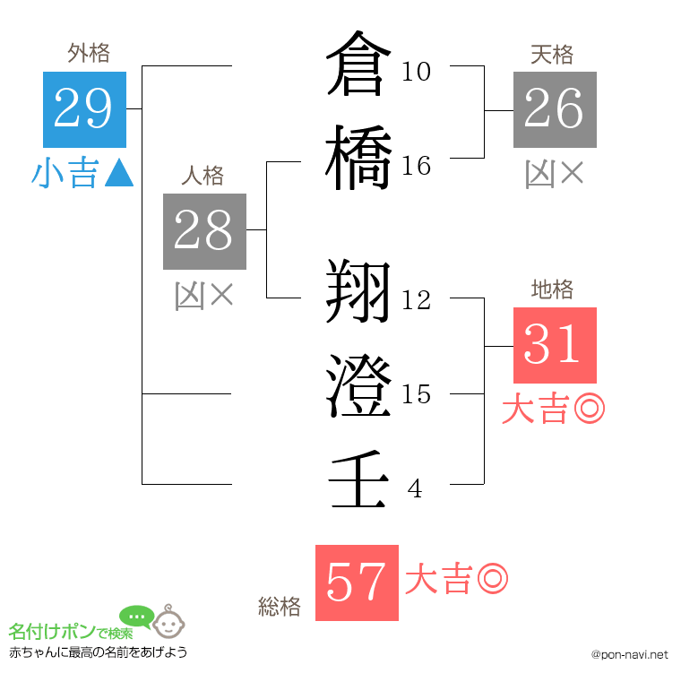 倉橋 翔澄壬さんの姓名判断結果