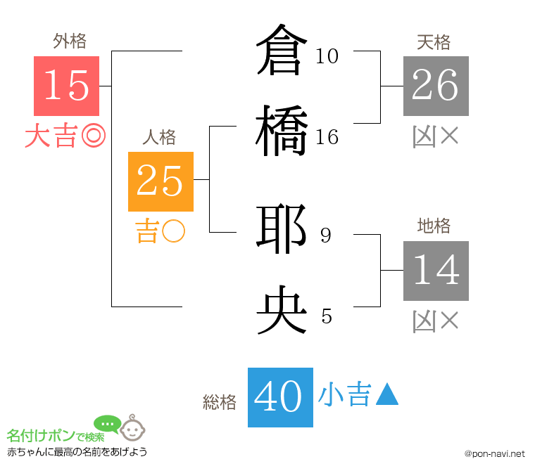 倉橋 耶央さんの姓名判断結果