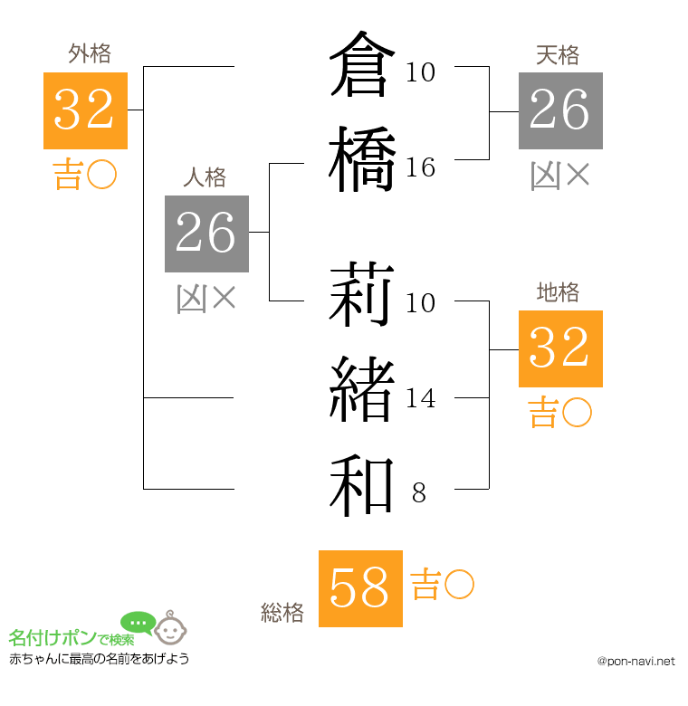 倉橋 莉緒和さんの姓名判断結果