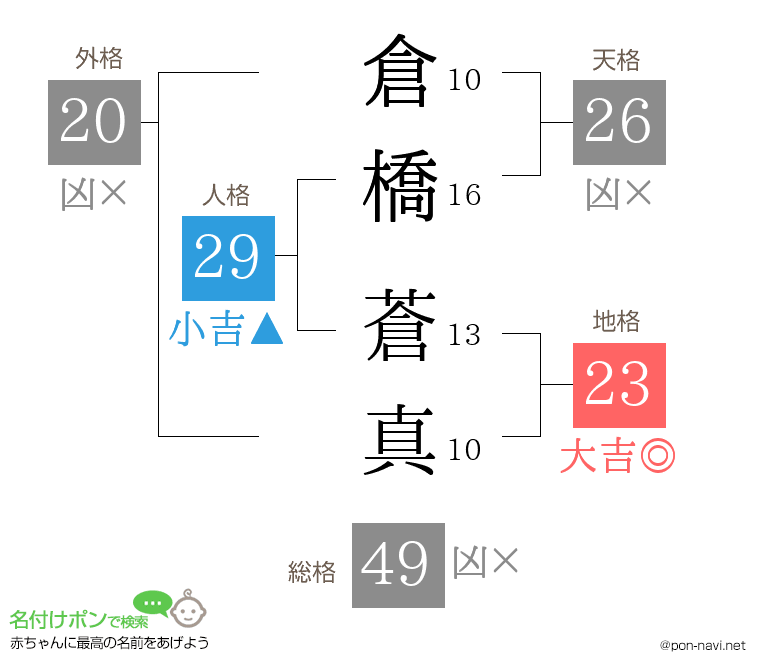 倉橋 蒼真さんの姓名判断結果