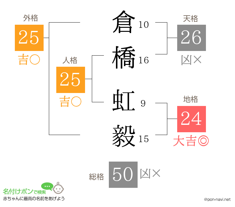 倉橋 虹毅さんの姓名判断結果