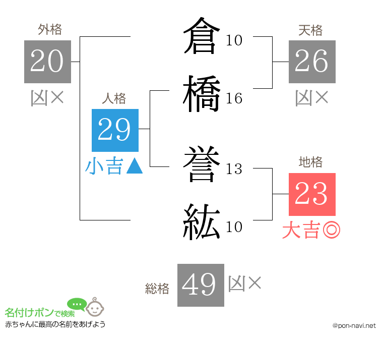 倉橋 誉紘さんの姓名判断結果