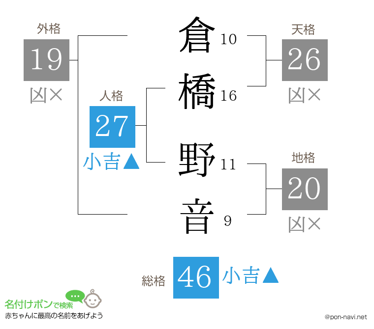 倉橋 野音さんの姓名判断結果
