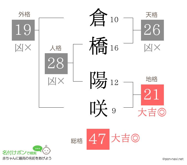 倉橋 陽咲さんの姓名判断結果