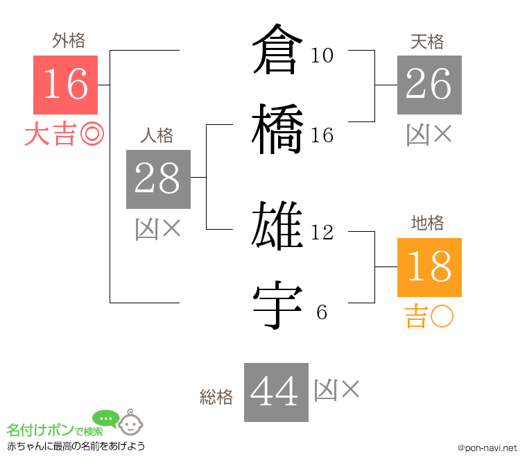 倉橋 雄宇さんの姓名判断結果