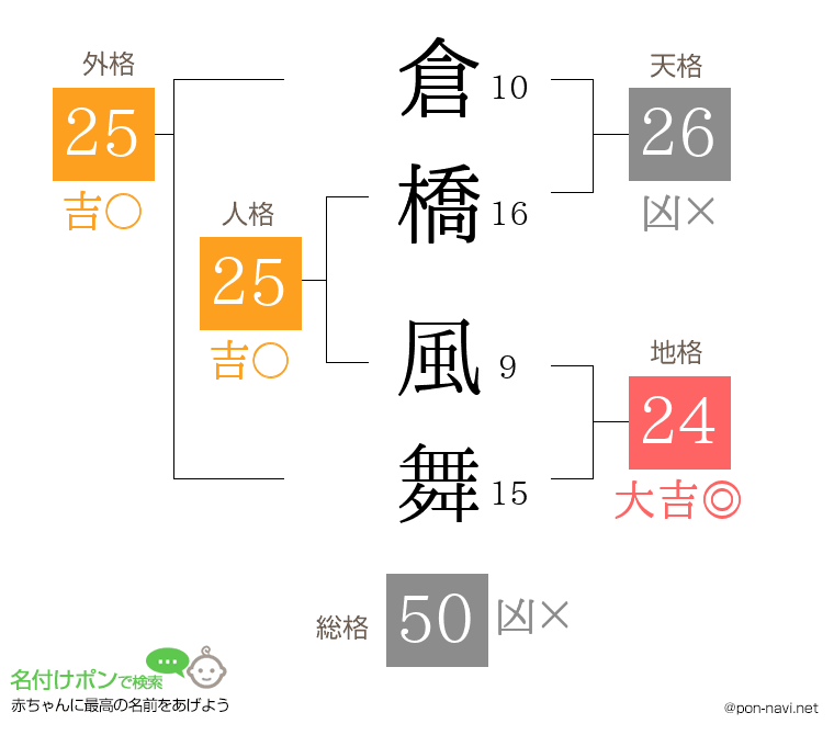 倉橋 風舞さんの姓名判断結果