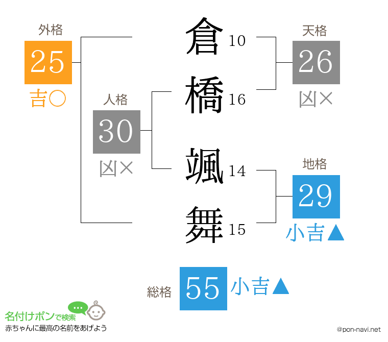 倉橋 颯舞さんの姓名判断結果