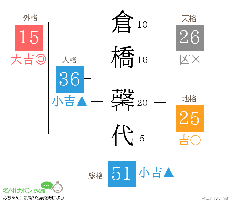 倉橋 馨代さんの姓名判断結果