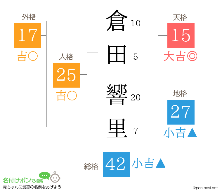 倉田 響里さんの姓名判断結果