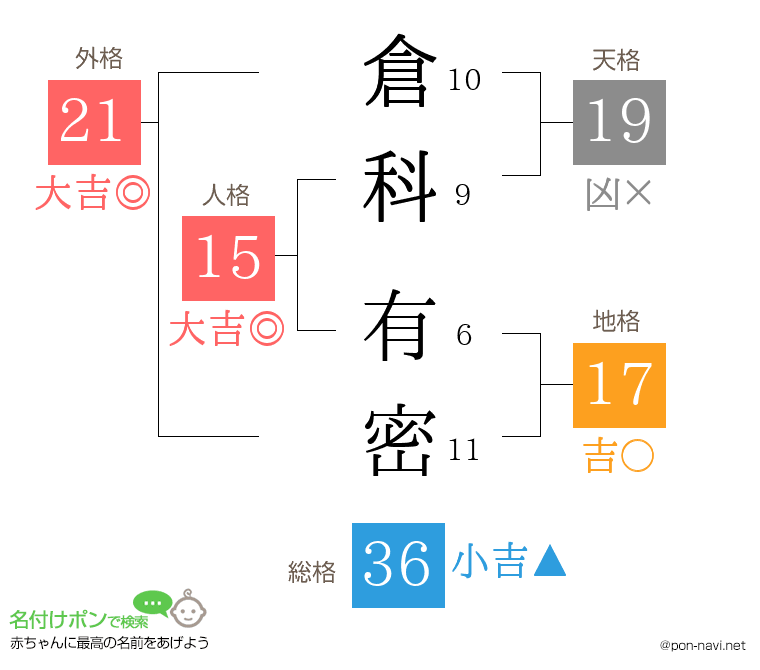 倉科 有密さんの姓名判断結果
