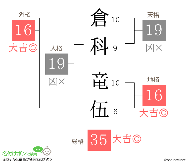 倉科 竜伍さんの姓名判断結果