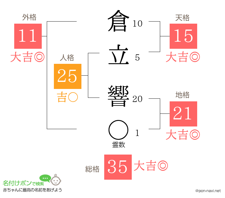 倉立 響さんの姓名判断結果