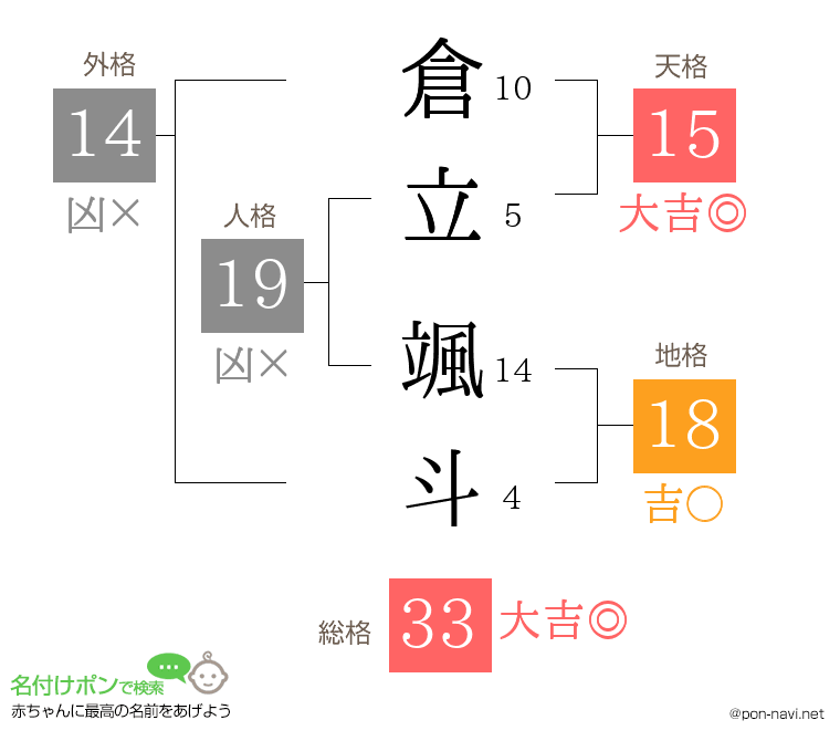 倉立 颯斗さんの姓名判断結果