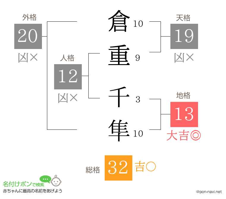 倉重 千隼さんの姓名判断結果