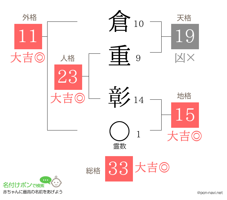 倉重 彰さんの姓名判断結果