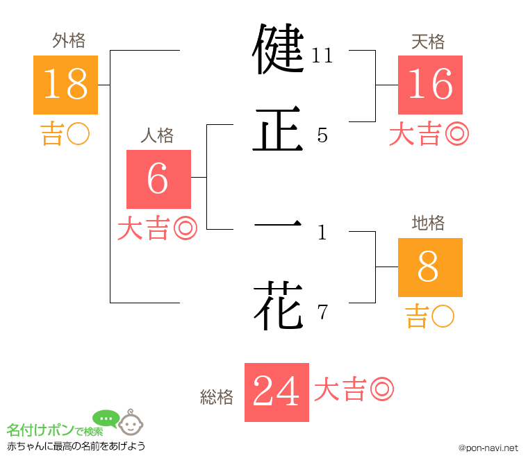健正 一花さんの姓名判断結果