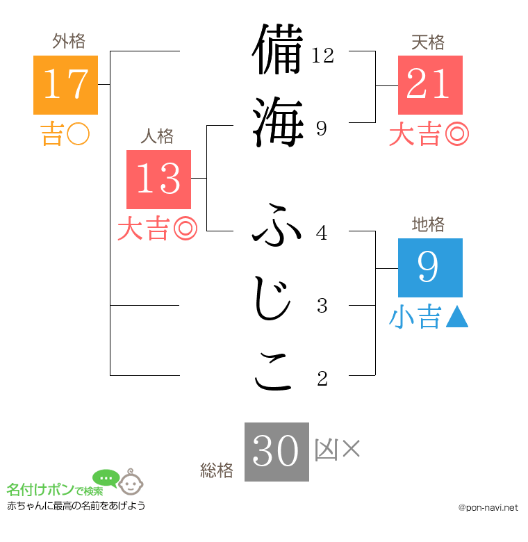 備海 ふじこさんの姓名判断結果