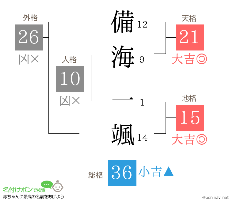 備海 一颯さんの姓名判断結果