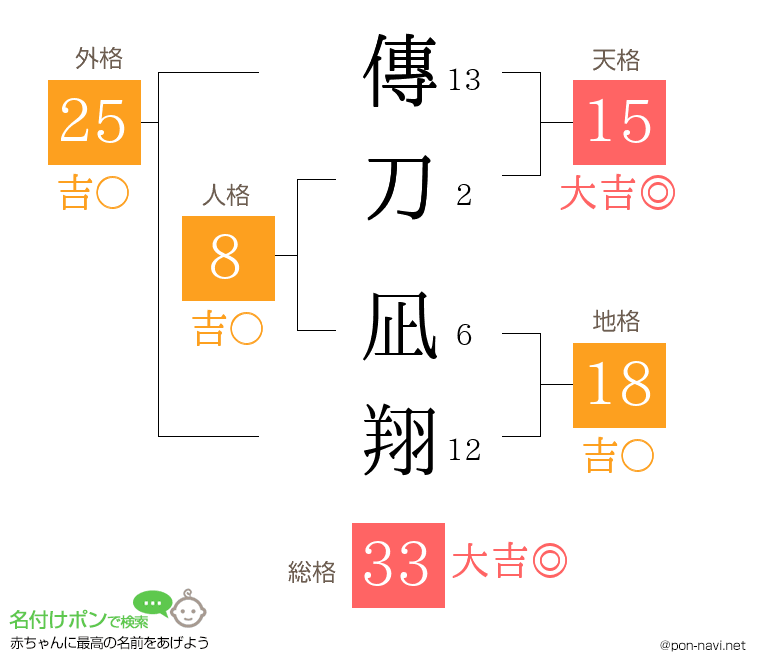 傳刀 凪翔さんの姓名判断結果