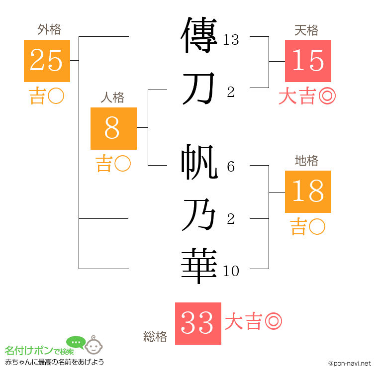 傳刀 帆乃華さんの姓名判断結果