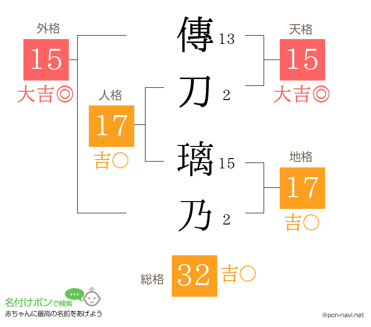 傳刀 璃乃さんの姓名判断結果