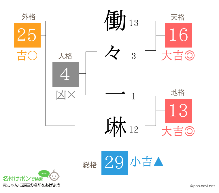 働々 一琳さんの姓名判断結果