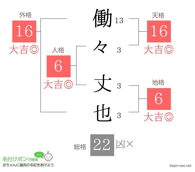働々 丈也さんの姓名判断結果