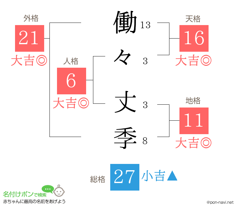 働々 丈季さんの姓名判断結果