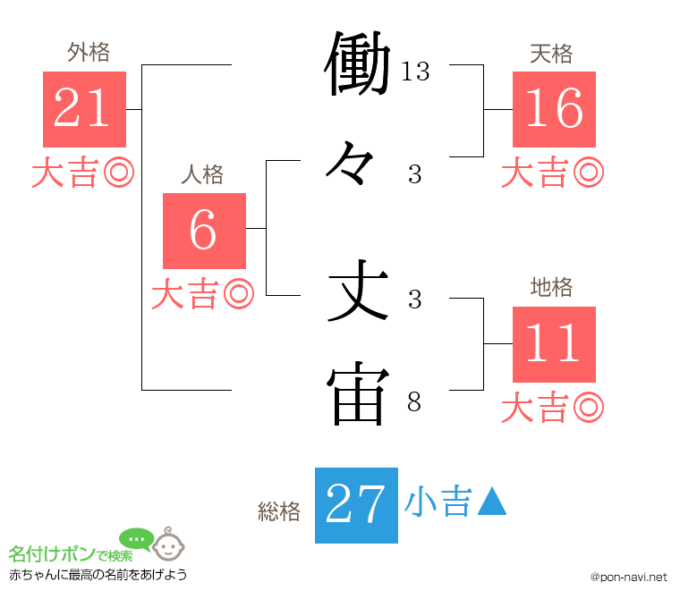 働々 丈宙さんの姓名判断結果