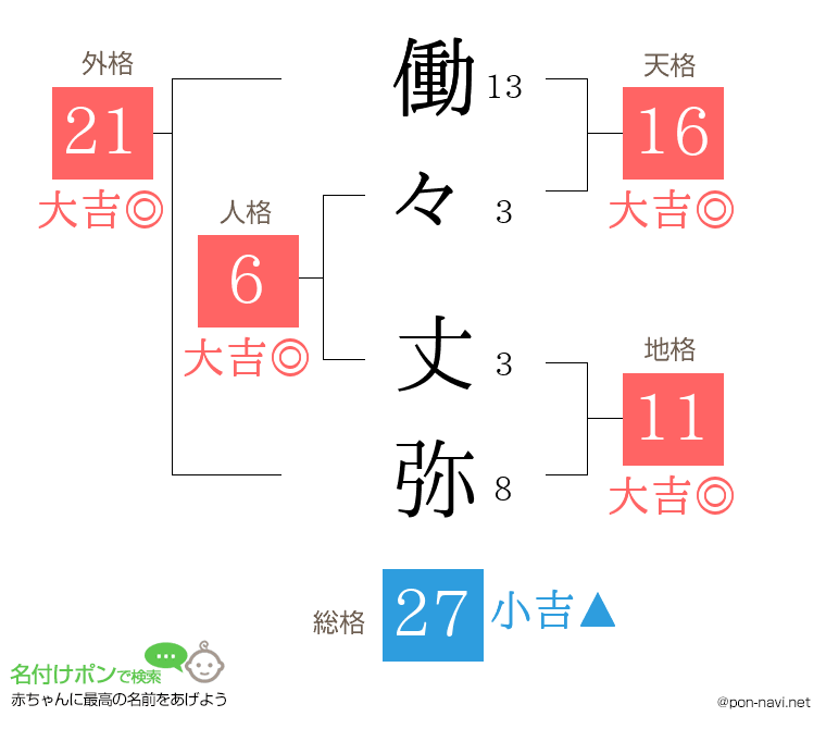 働々 丈弥さんの姓名判断結果