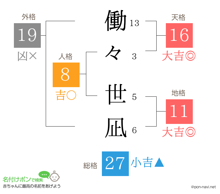 働々 世凪さんの姓名判断結果