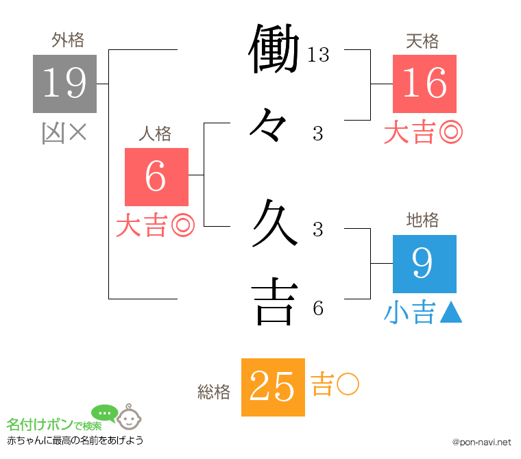 働々 久吉さんの姓名判断結果