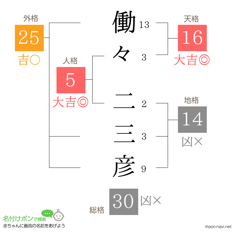 働々 二三彦さんの姓名判断結果