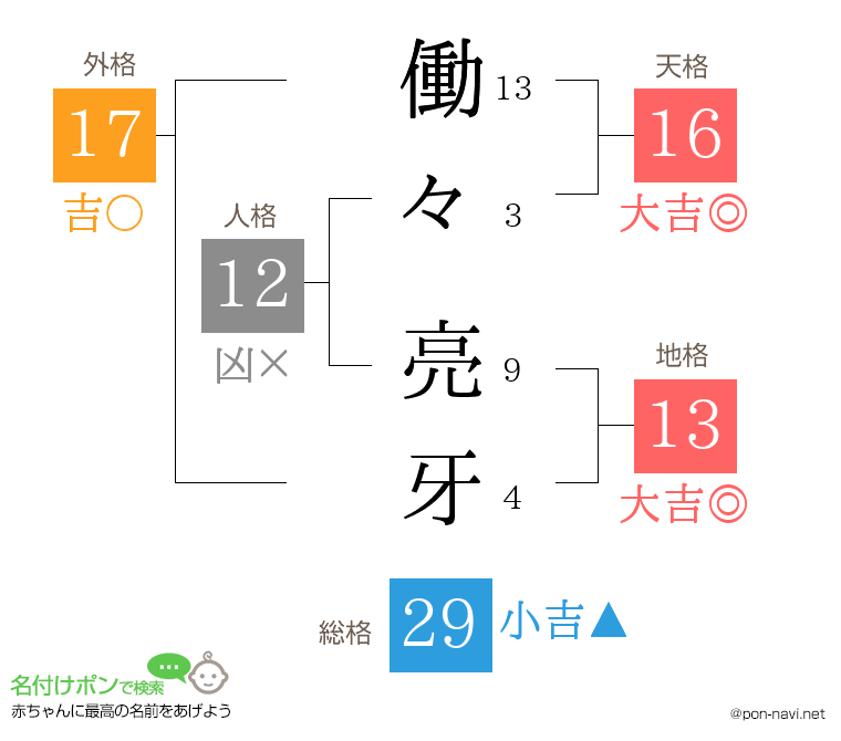 働々 亮牙さんの姓名判断結果