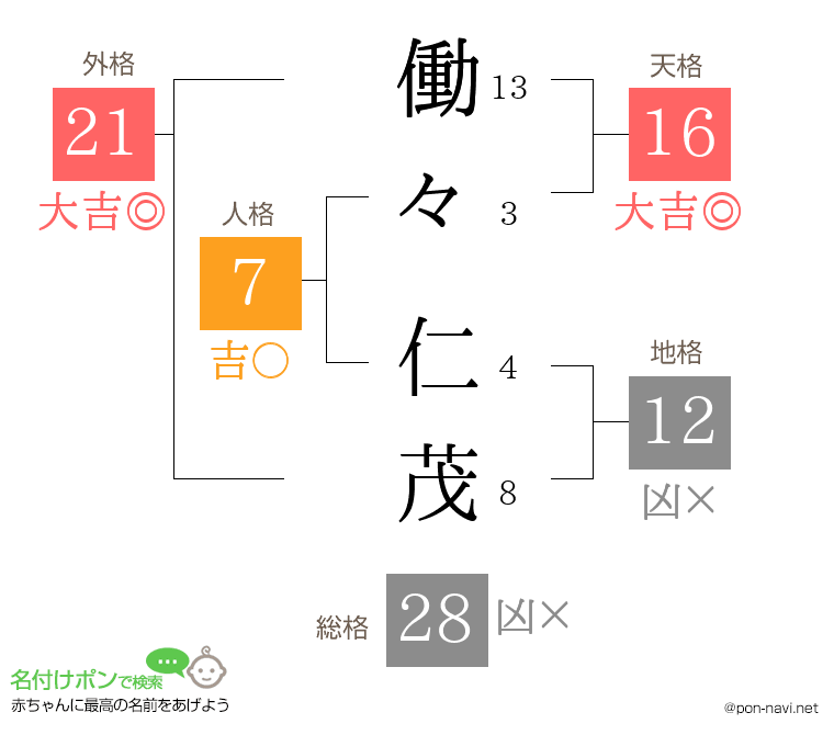 働々 仁茂さんの姓名判断結果