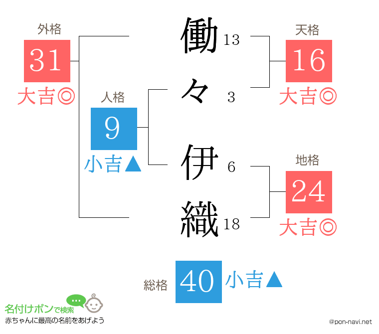 働々 伊織さんの姓名判断結果