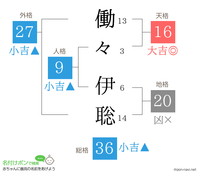 働々 伊聡さんの姓名判断結果