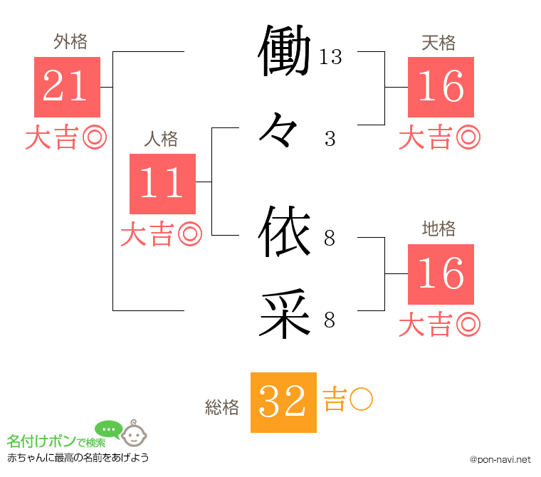 働々 依采さんの姓名判断結果